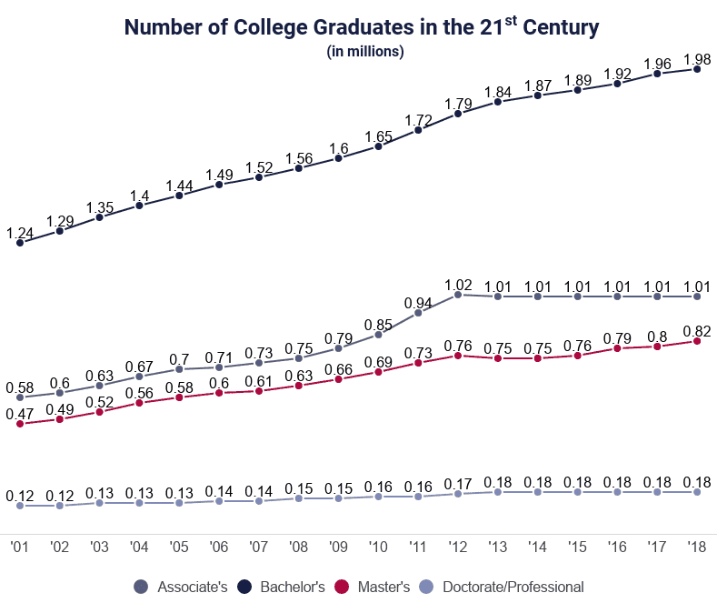 College Graduation Statistics 2021 Total Graduates Per Year 9443