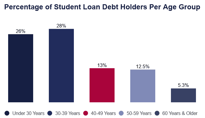 Average Student Loan Debt By Age 2021 Facts Statistics
