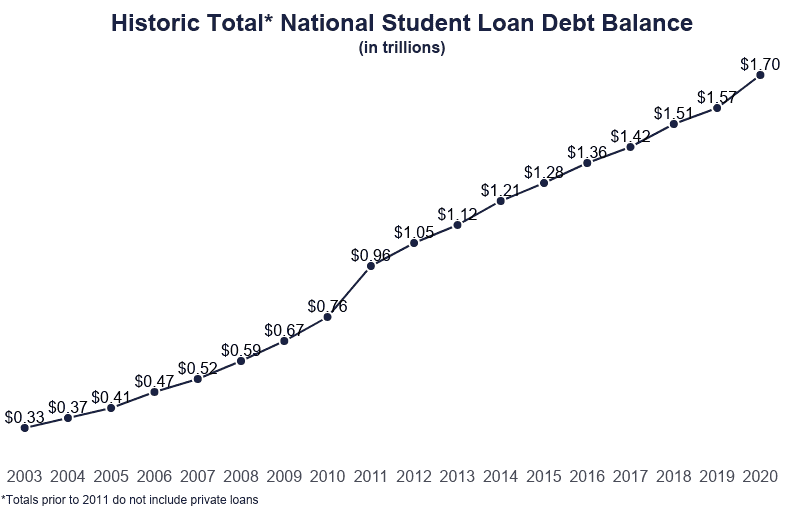 total-student-loan-debt-2021-federal-vs-private-by-year