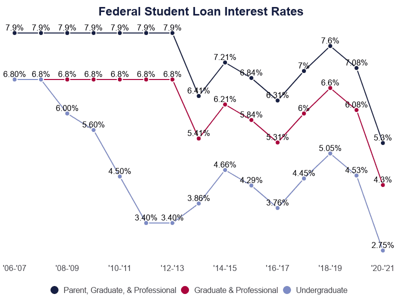 Average Student Loan Interest Rate [2021]: New & Existing Loans