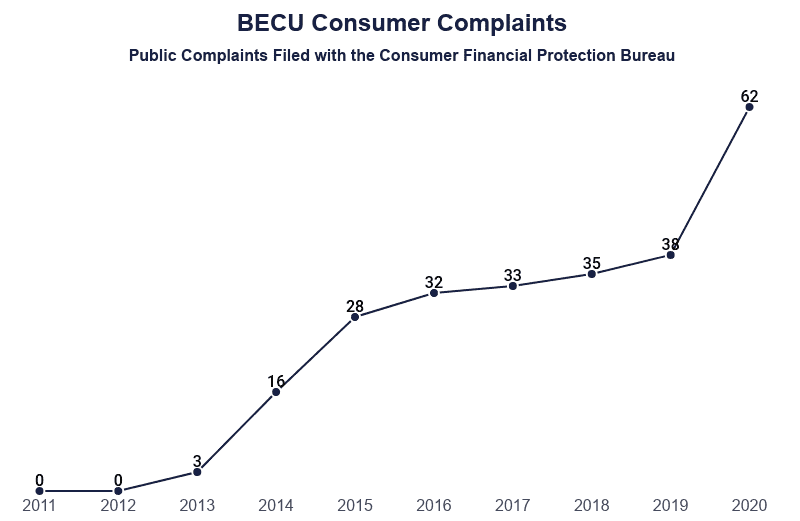 becu student loan refinance review