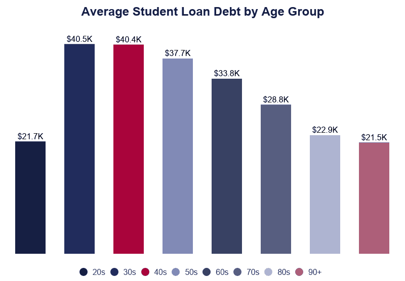 Average Student Loan Debt After Grad School