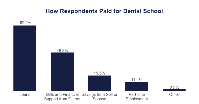 Average Dental School Debt [2021]: Student Loan Statistics