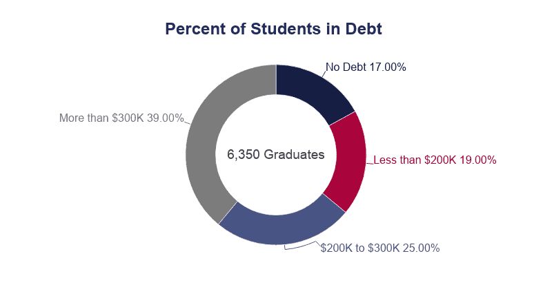 Average Dental School Debt [2021]: Student Loan Statistics