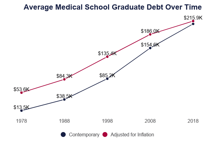 liberal-arts-doctorate-leaves-borrowers-with-nearly-200k-in-student-loan-debt-on-40k-salary