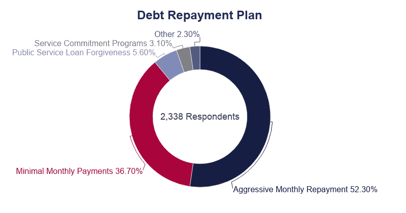 Average Dental School Debt [2021]: Student Loan Statistics