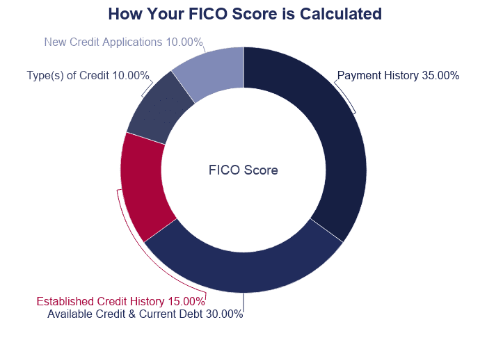 FAQ: Does Refinancing a Student Loan Hurt Your Credit Score?