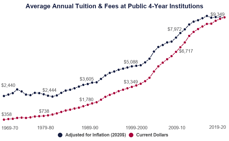 Average Annual Tuition And Fees At Public 4 Year Institutions1 
