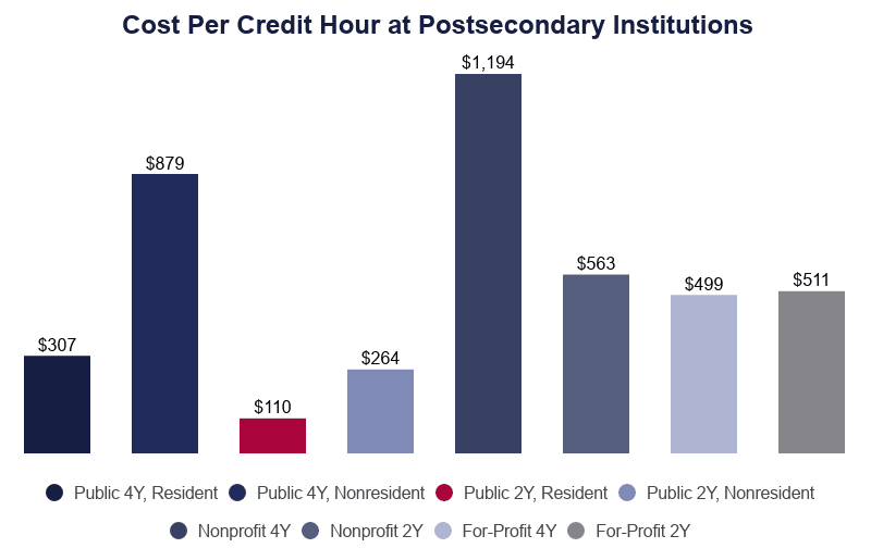 cost per credit hour at postsecondary institutions