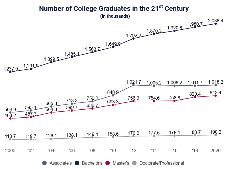 Number Of College Graduates In The 21st Century 