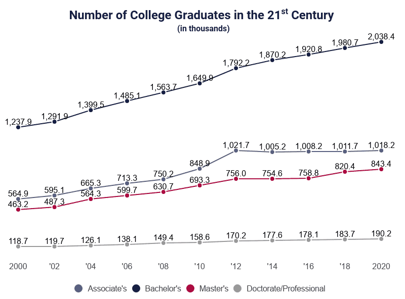 Number Of College Graduates In The 21st Century 