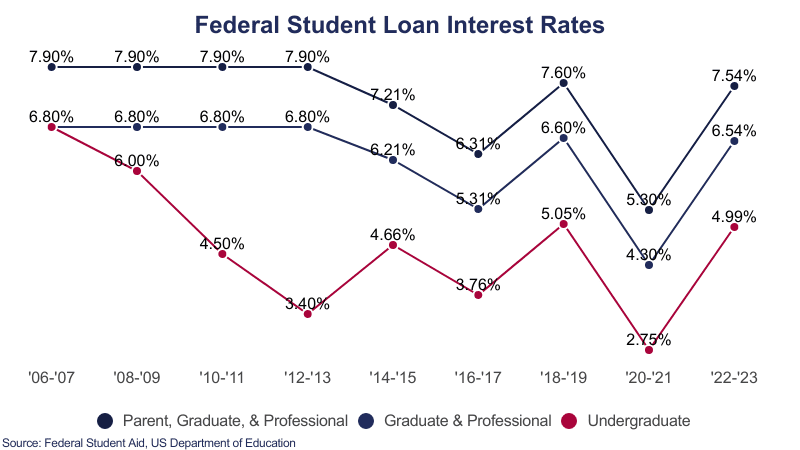 Loan interest rates