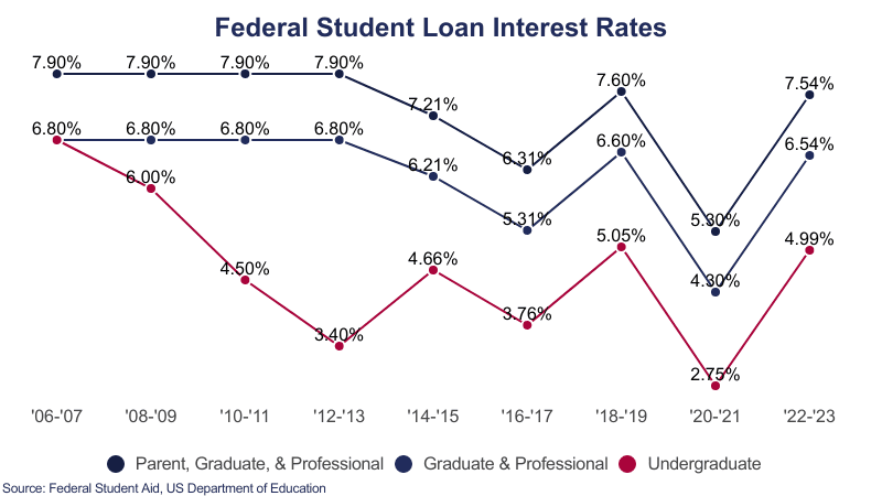 Interest Rates
