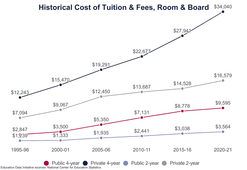 Cost of 4-Year Degree Passes $100,000 Mark - The New York Times