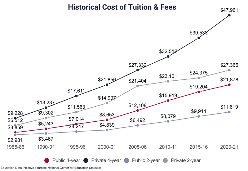 Average Cost Of College And Tuition 