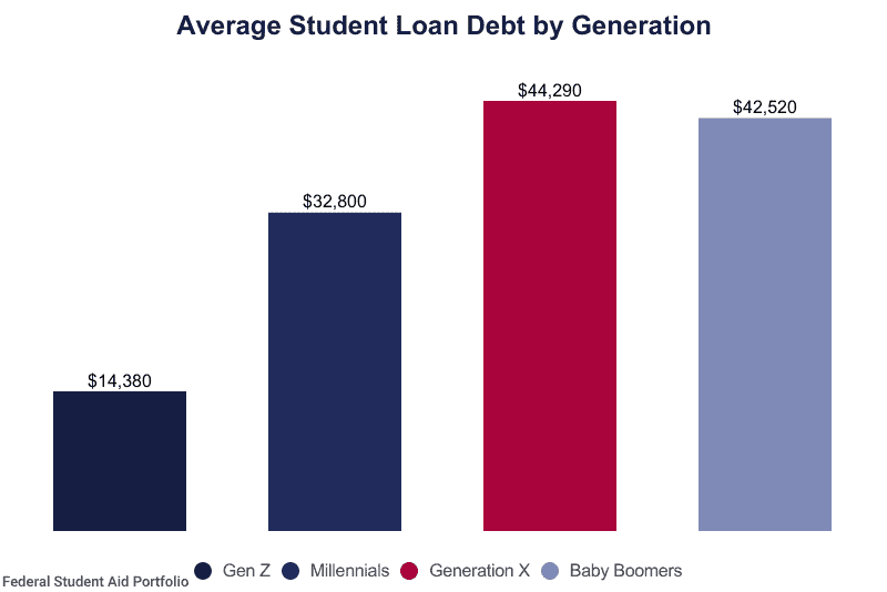 Student Loan Debt Stops Millennials from Moving: The Struggle