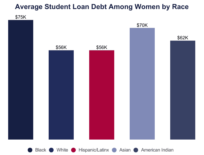 Student Loan Debt by Gender 2024 Men vs Women 