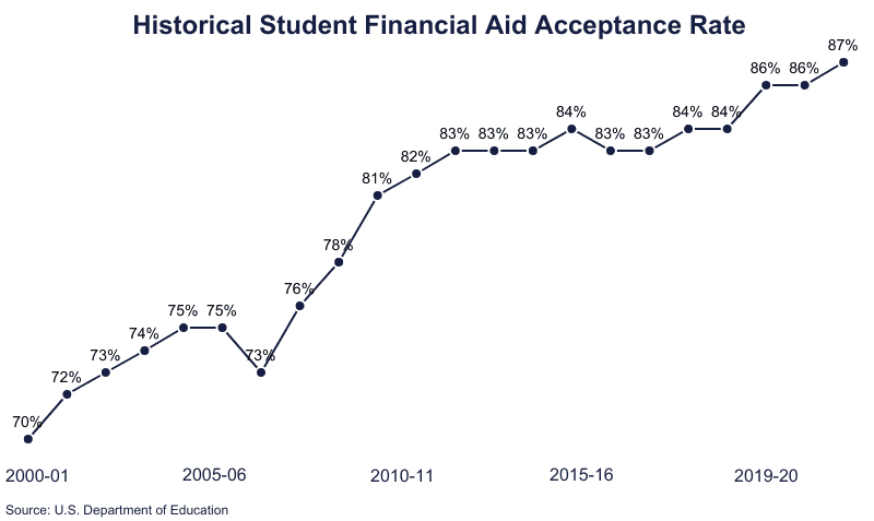 Financial Aid Statistics [2024]: Average Aid per Student