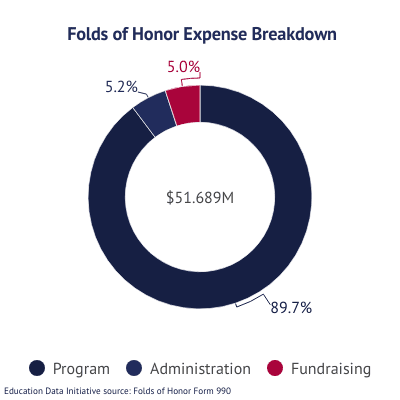 Doughnut chart: Folds of Honor Expense Breakdown including Program (89.7%), Administration (5.2%), and Fundraising (5.0%) according to the Folds of Honor Form 990