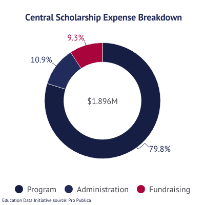 Doughnut chart: Central Scholarship Expense Breakdown including Program (79.8%), Administration (10.9%), and Fundraising (9.3%) according to Pro Publica