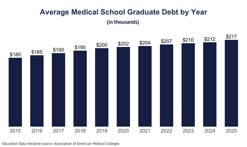 Average Medical School Debt [2025]: Student Loan Statistics