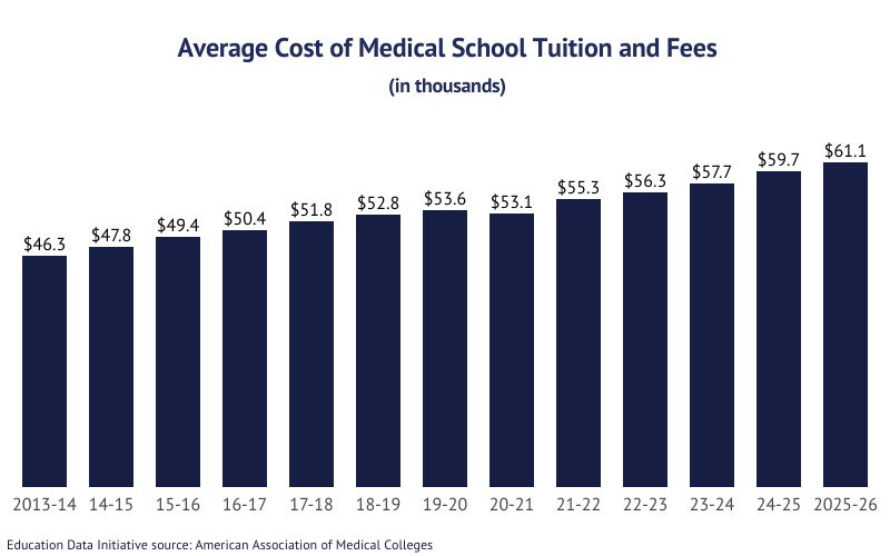 Average Cost of Medical School [2026]: Yearly + Total Costs