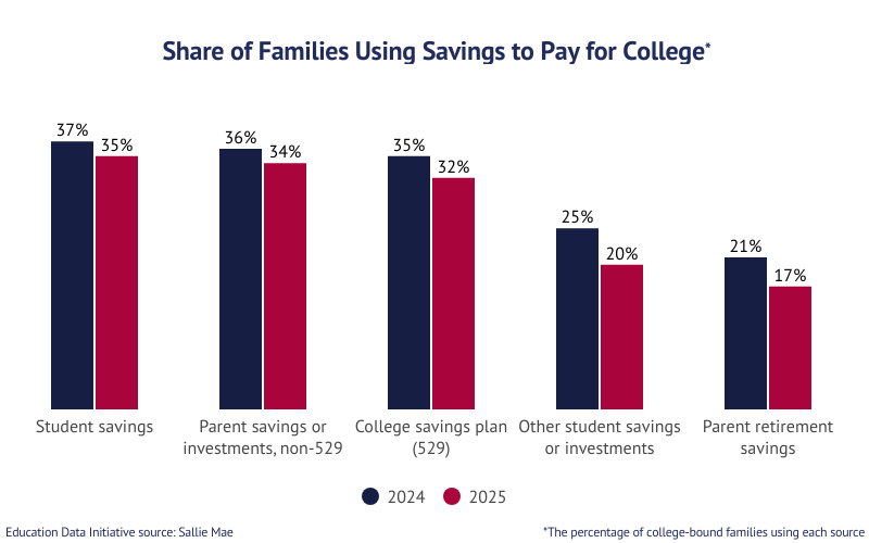 College Saving Statistics [2026]: Average Savings & 529 Balance