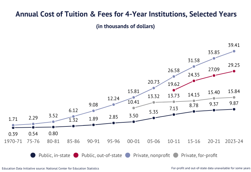 Average Cost of College [2026]: Yearly Tuition + Expenses