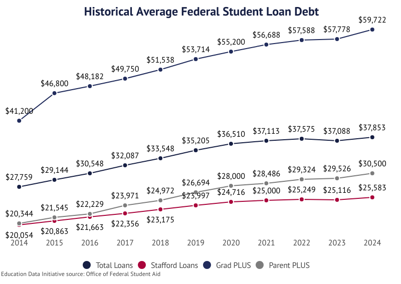 First Tech Federal Credit Union Student Loan