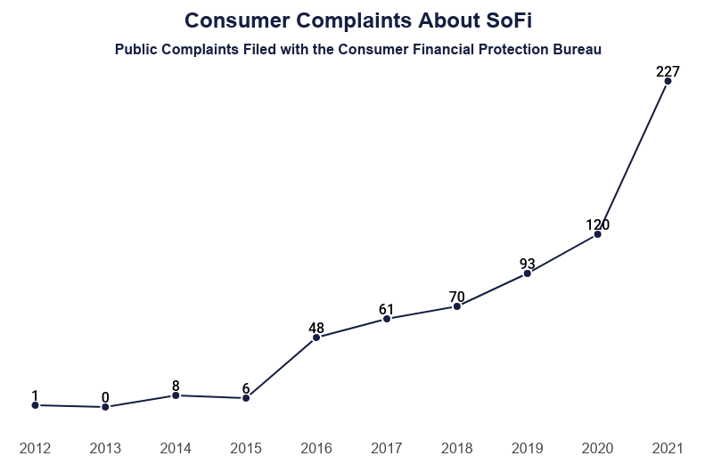 Line Graph: SoFi Consumer Complaints with the Consuer Financial Protections Bureau, from 2012 (1), 2013 (0), 2014 (8), 2015 (6), 2016 (48), 2017 (61), 2018 (70), 2019 (93), 2020 (120), and 2021 (227)