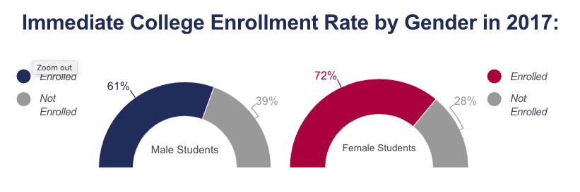 Percentage Of High School Graduates That Go To College 2021