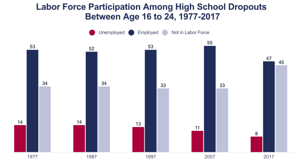 U S High School Dropout Rate 21 Statistics Trends