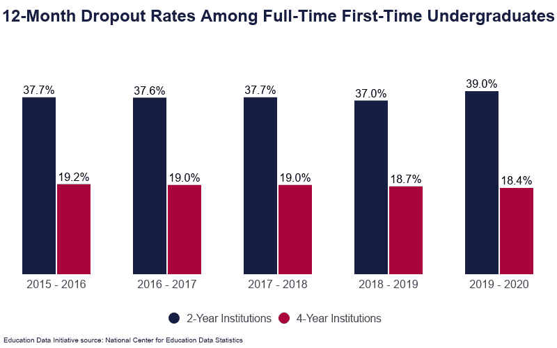 College Dropout Rate 2023 by Year Demographics