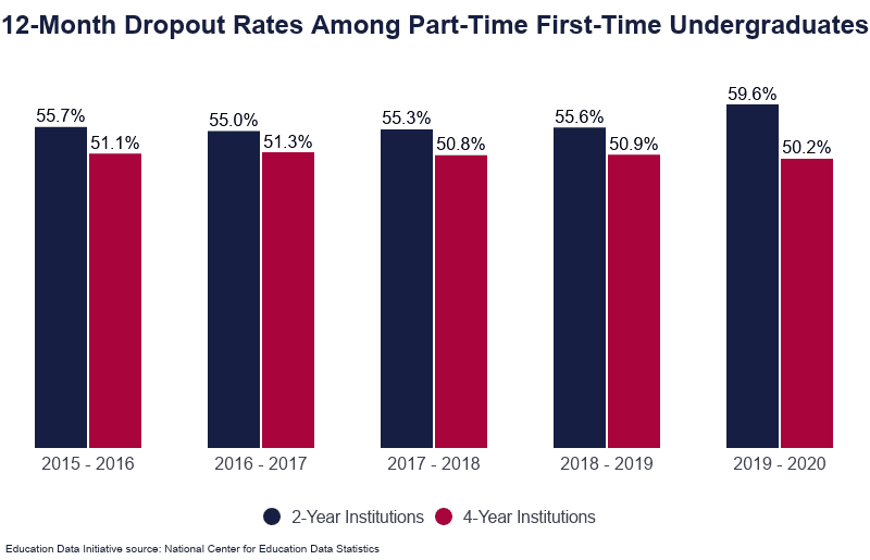 College Dropout Rate 2023 by Year Demographics