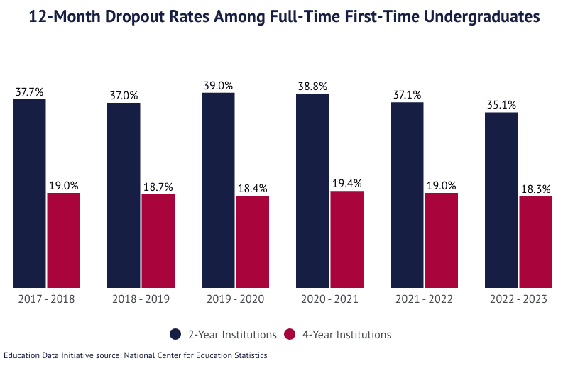 College dropout rates 1 on Education Data Initiative