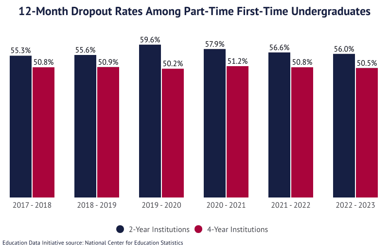 College dropout rates 2 on Education Data Initiative