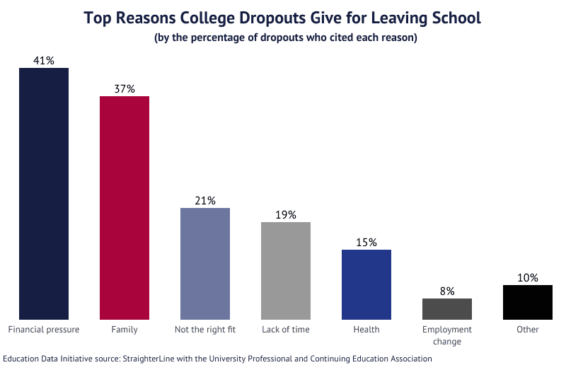 College dropout rates 8 on Education Data Initiative