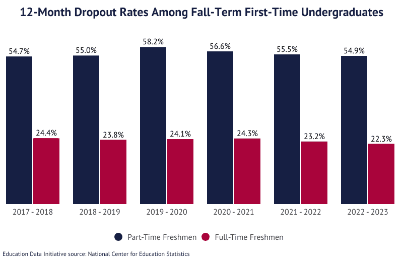 College dropout rates on Education Data Initiative