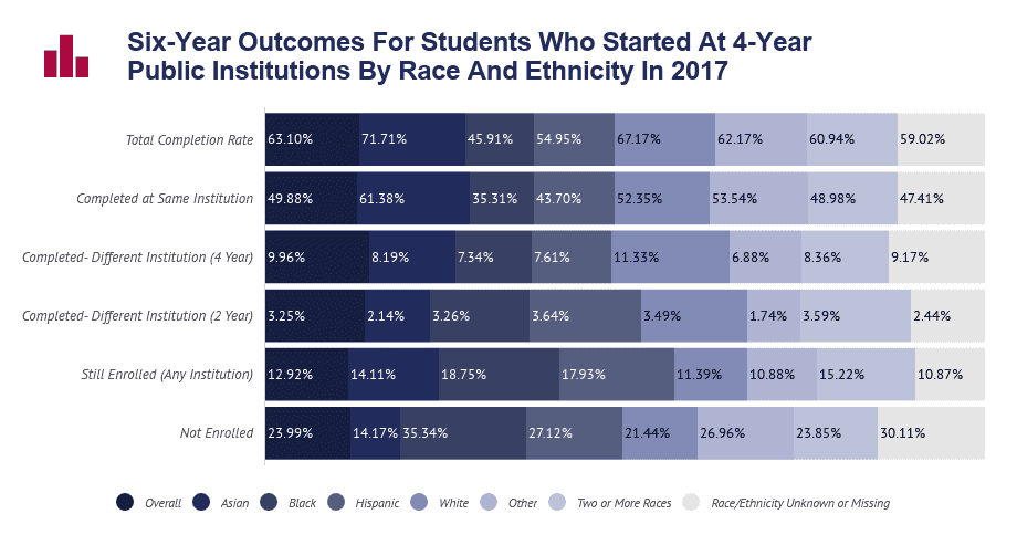 College Dropout Rate 2021 By Year Demographics 9616