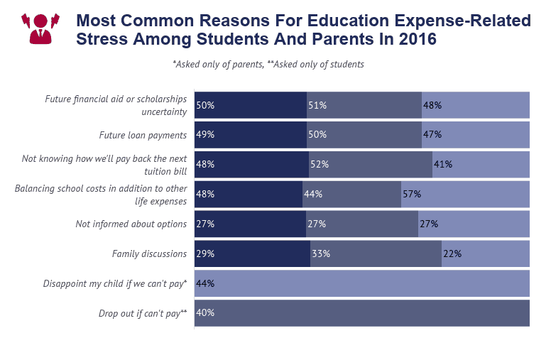 college drop out causes