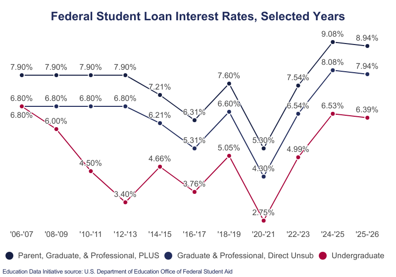Understanding Federal Student Loan Interest Rates