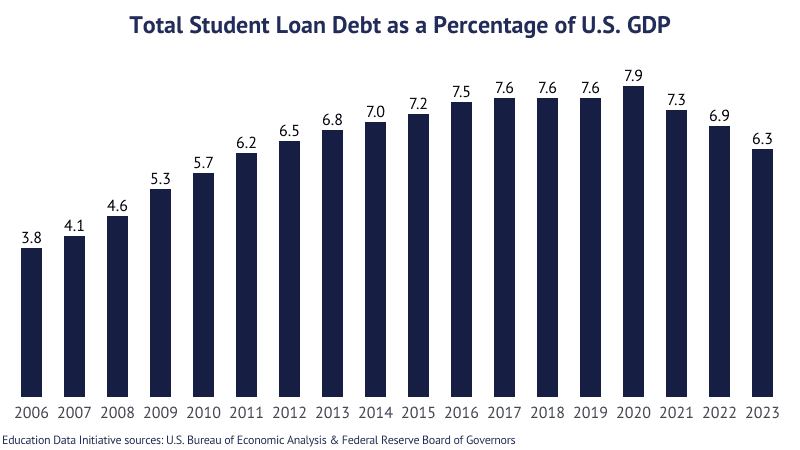 Economic effects of student loan debt on Education Data Initiative