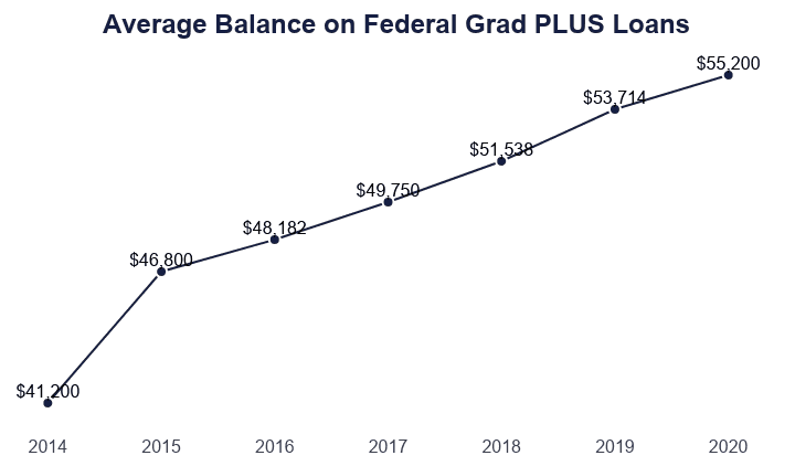 Line Graph: Average Balance on Federal Grad PLUS Loans