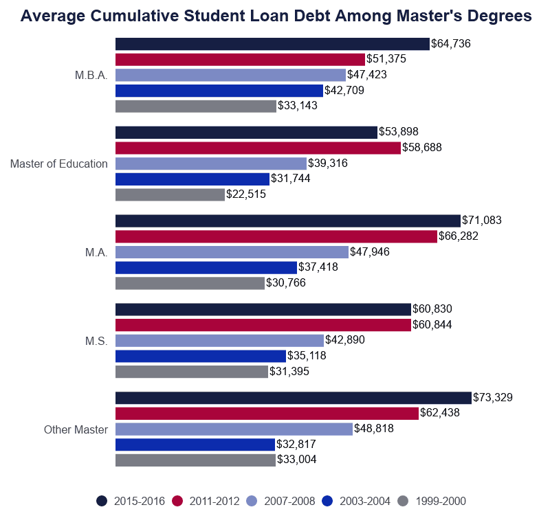 Grouped Bar Graph: Average Cumulative Graduate Student Loan Debt Among Master's Degree Holders