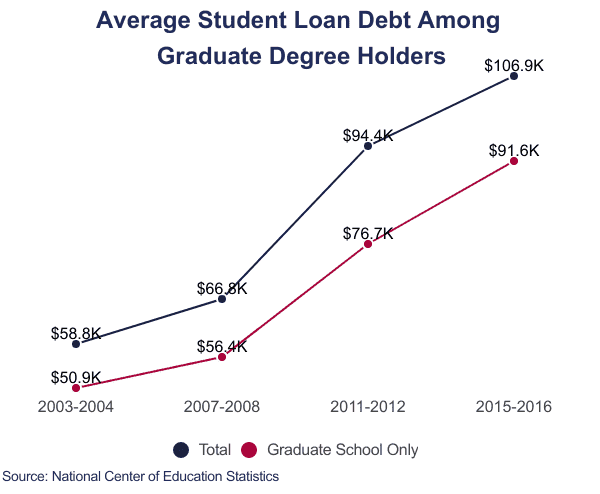 Average graduate student loan debt 1026 19 e1684159887512 on Education Data Initiative