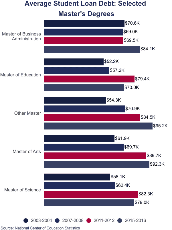 Average graduate student loan debt 1026 20 on Education Data Initiative