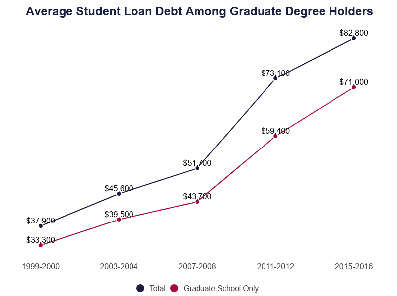 Line Graph: Average Student Loan Debt Among Graduate Degree Holders