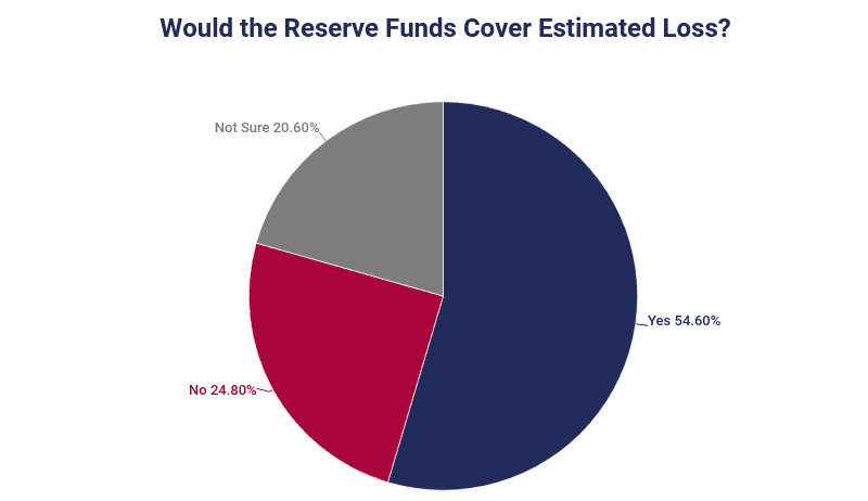 Reserve funds on Education Data Initiative