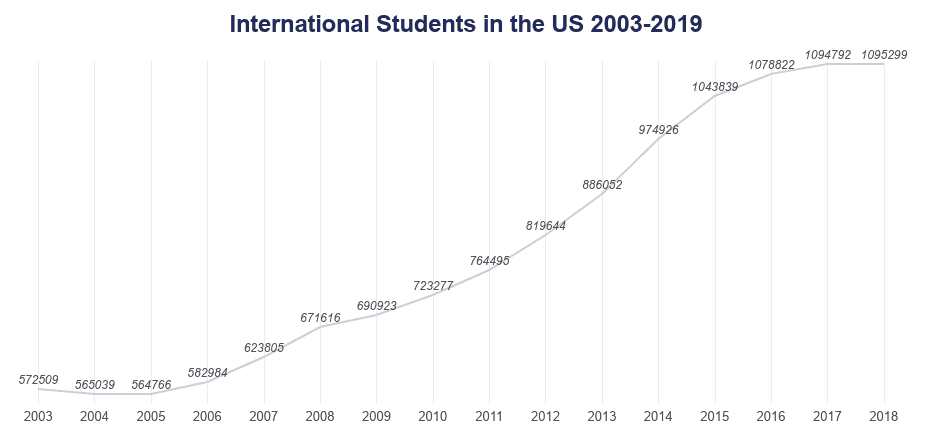 International students in the us 2003 2019 on EducationData