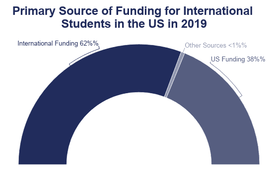 Primary source of funding for international students in the us in 2019 on EducationData